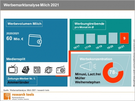 Milchmarken: Ein Quartett dominiert die Kommunikation -